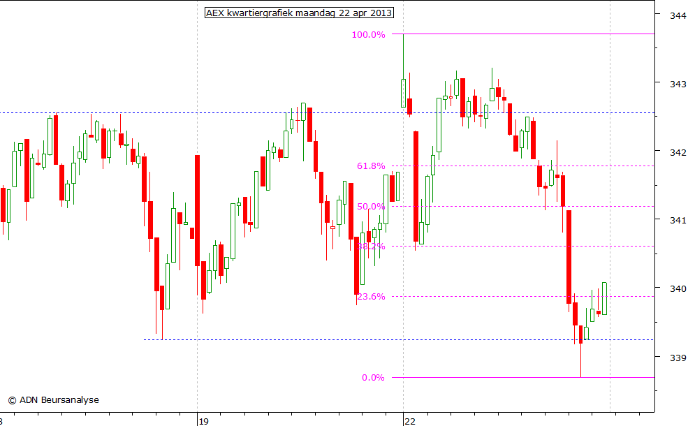 AEX kwartiergrafiek 220413