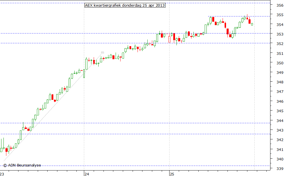 AEX kwartiergrafiek 250413