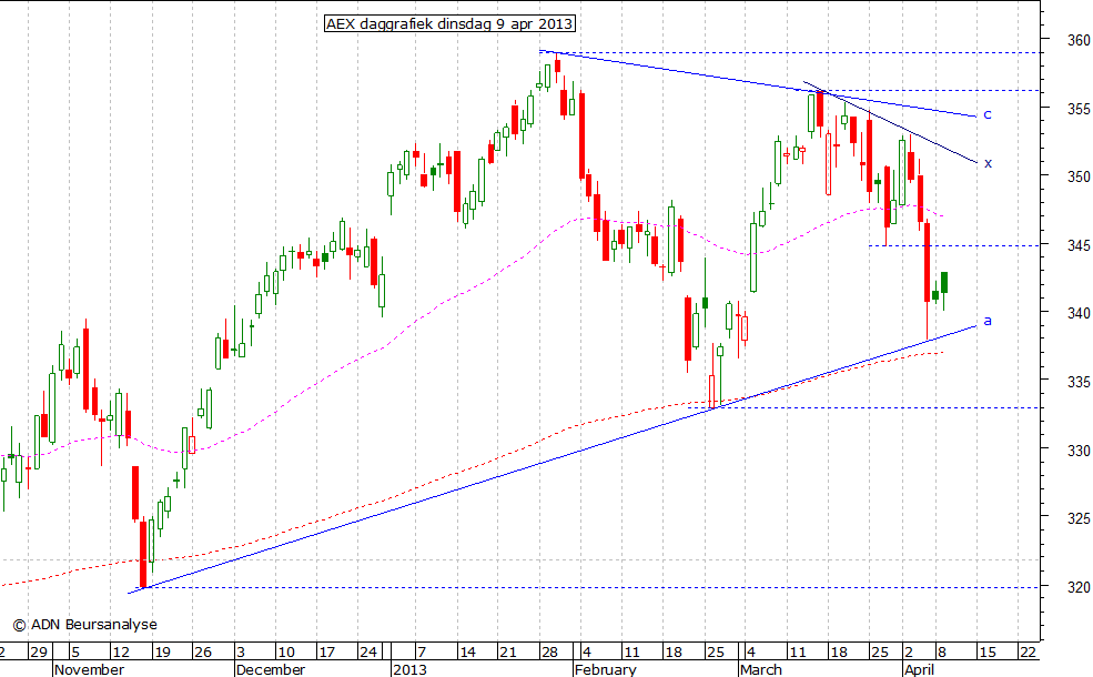 AEX daggrafiek 090413