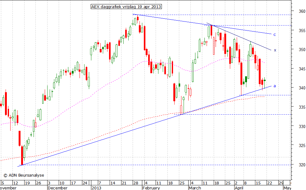 AEX daggrafiek 190413