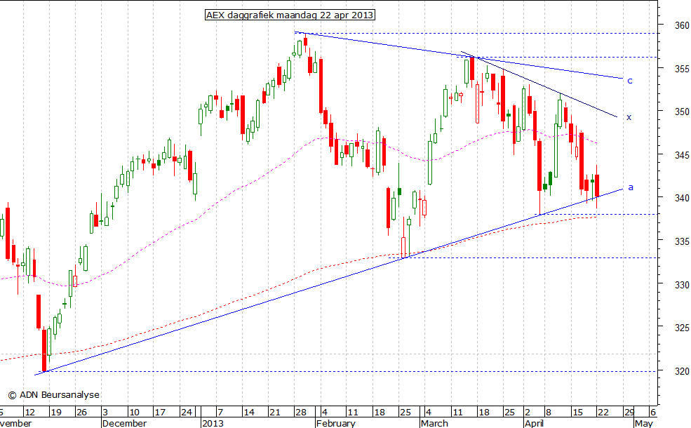 AEX daggrafiek 220413