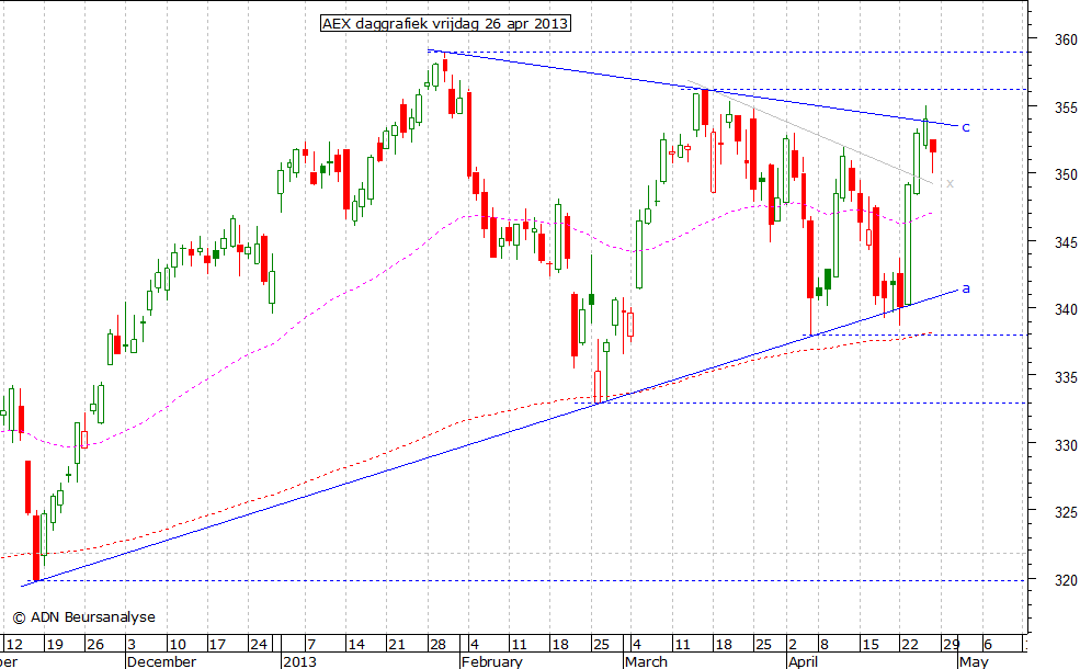 AEX daggrafiek 260413