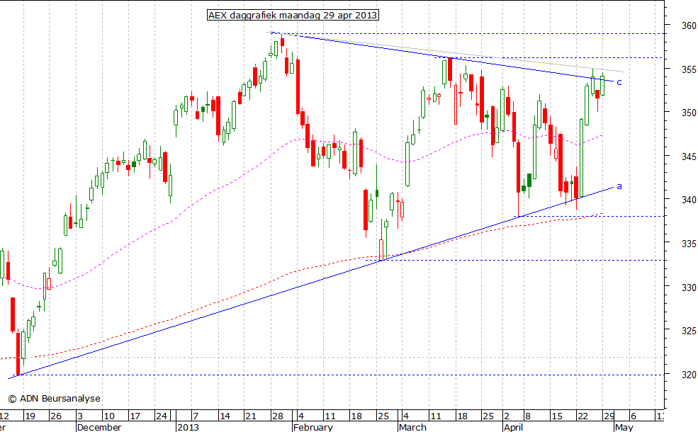 AEX daggrafiek 290413