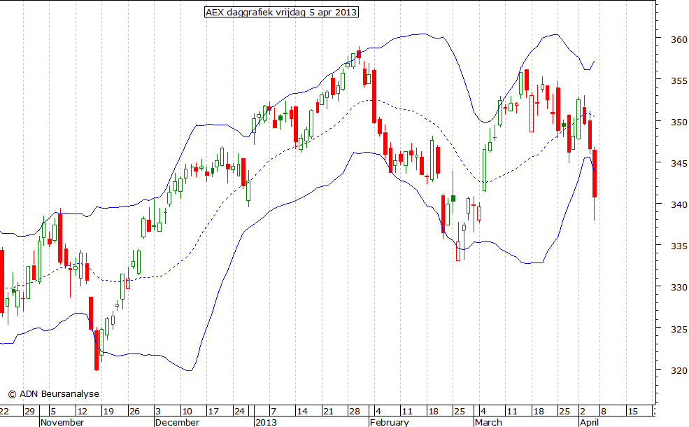 AEX daggrafiek BB 050413