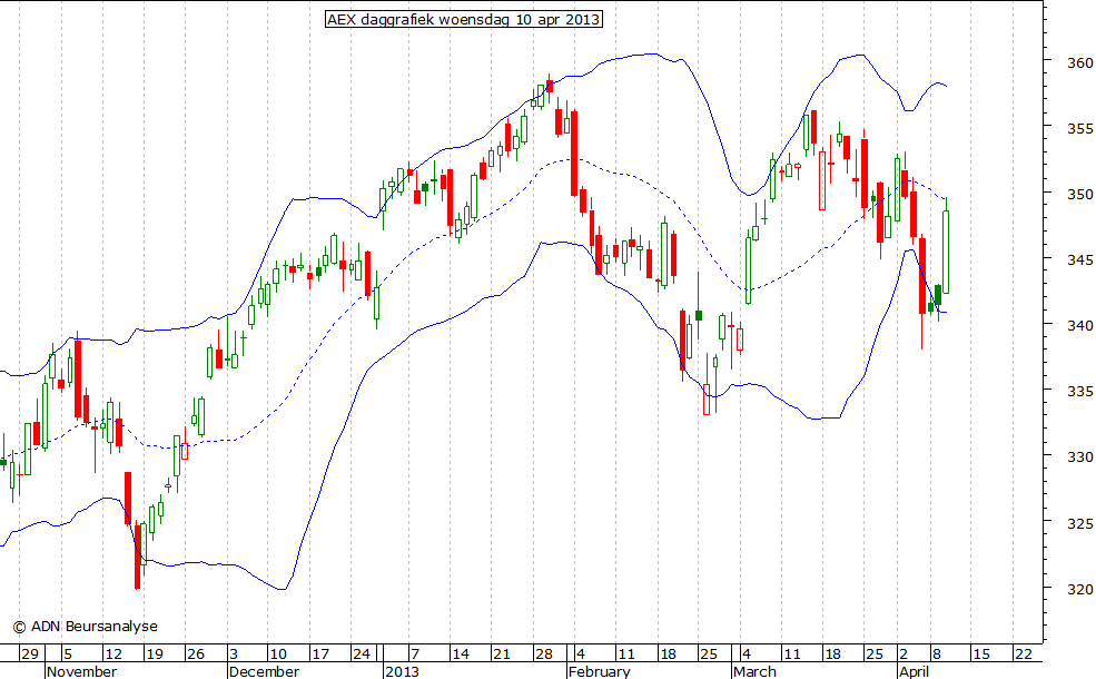 AEX daggrafiek BB 100413