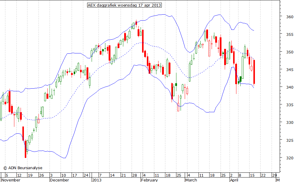 AEX daggrafiek BB 170413