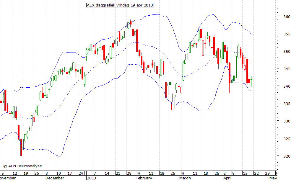 AEX daggrafiek BB 190413