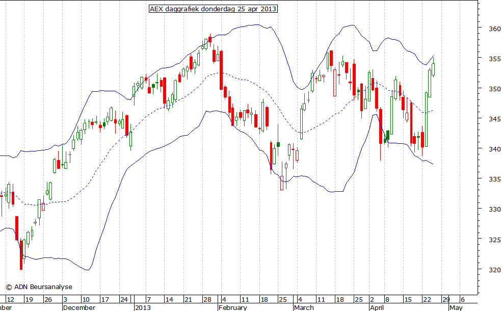 AEX daggrafiek BB 250413