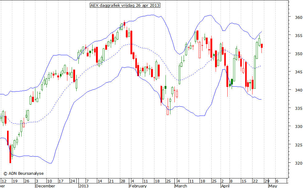 AEX daggrafiek BB 260413