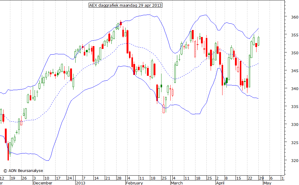 AEX daggrafiek BB 290413