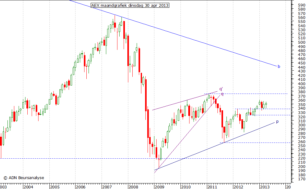 AEX maandgrafiek 300413