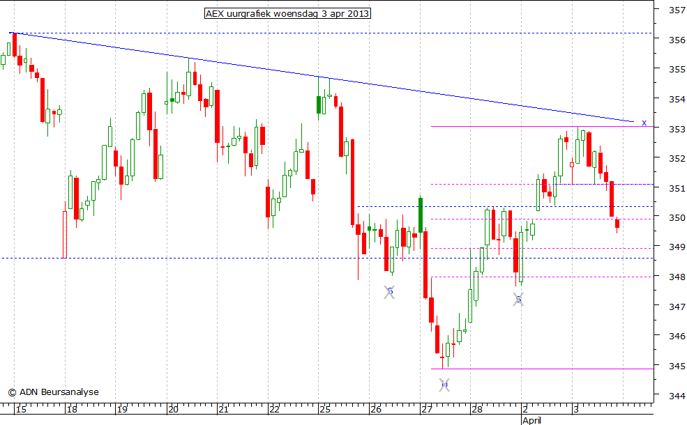 AEX uurgrafiek 030413