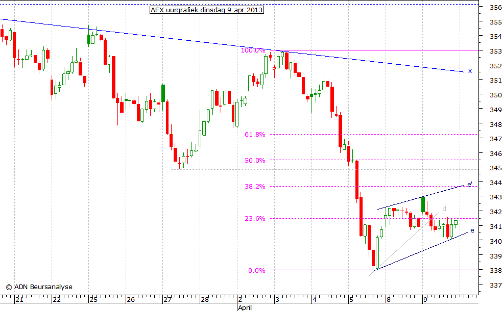 AEX uurgrafiek 090413