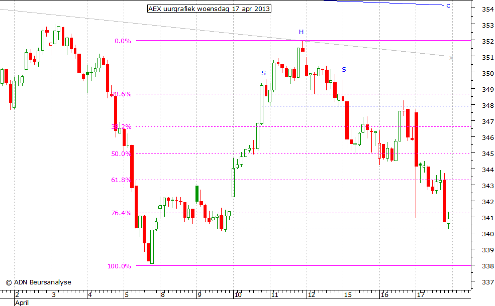 AEX uurgrafiek 170413