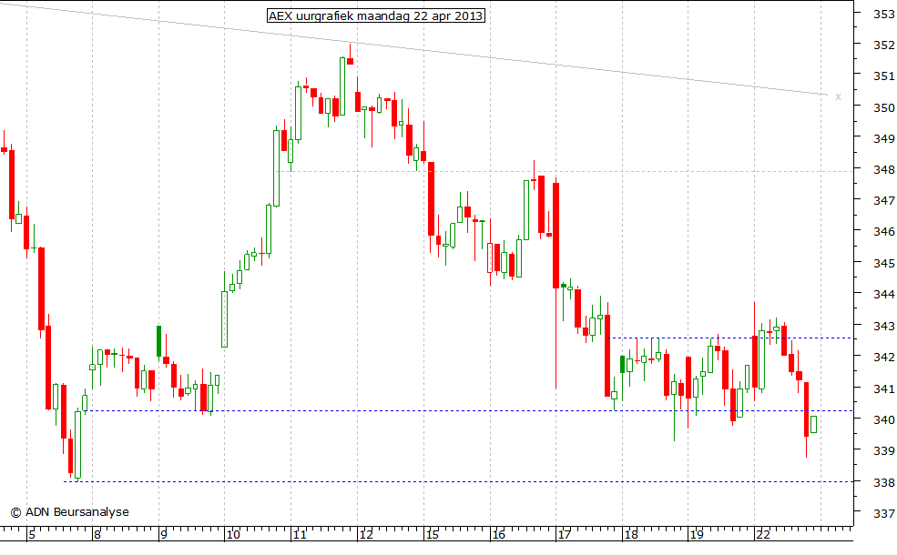 AEX uurgrafiek 220413