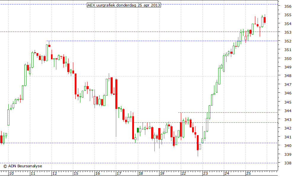 AEX uurgrafiek 250413