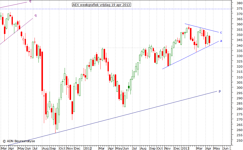 AEX weekgrafiek 190413