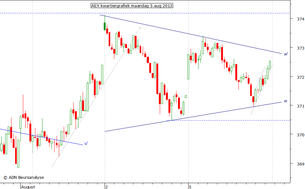 AEX kwartiergrafiek 050813