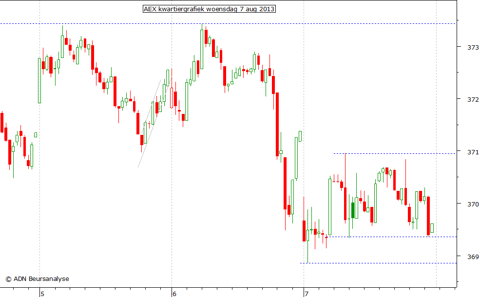 AEX kwartiergrafiek 070813