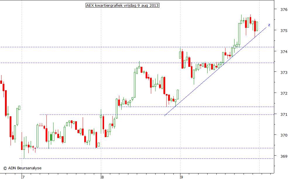 AEX kwartiergrafiek 090813