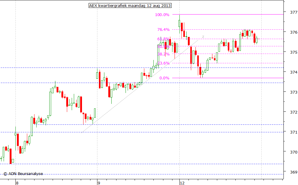 AEX kwartiergrafiek 120813