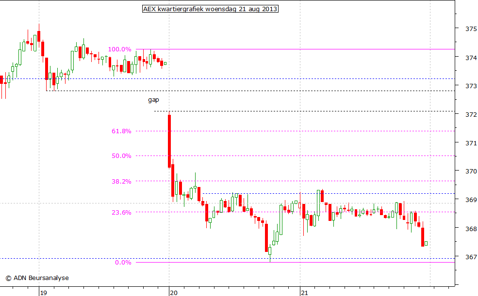 AEX kwartiergrafiek 210813