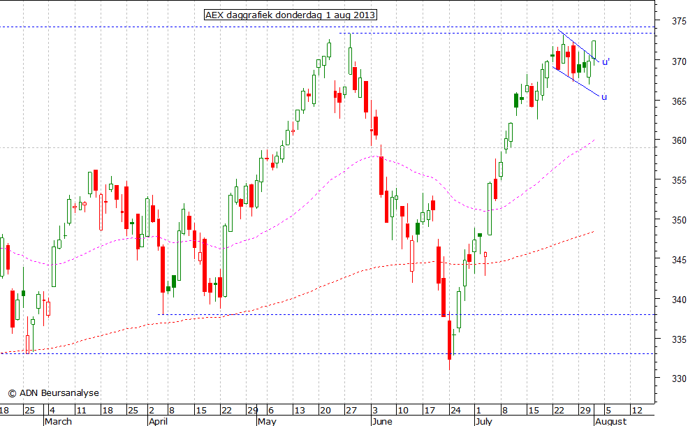 AEX daggrafiek 010813