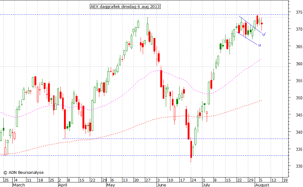 AEX daggrafiek 060813