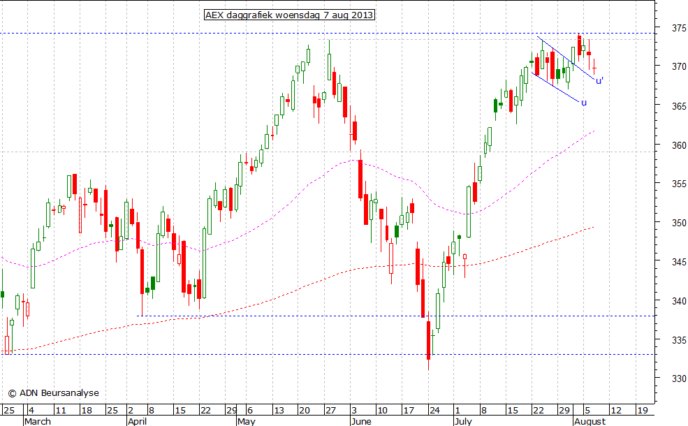 AEX daggrafiek 070813