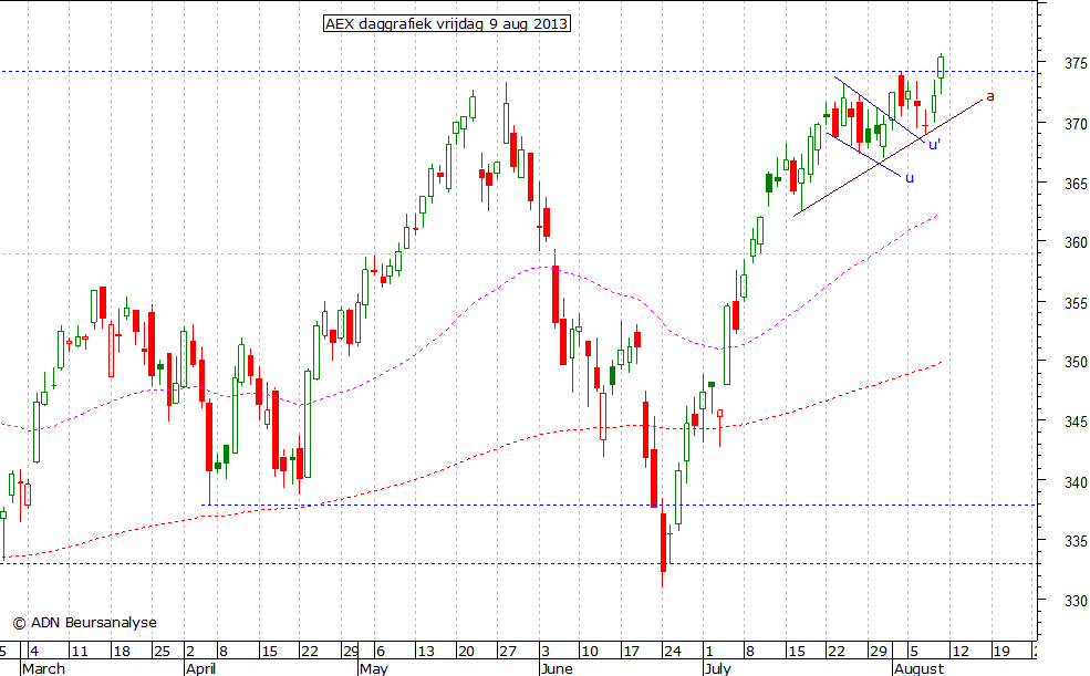 AEX daggrafiek 090813