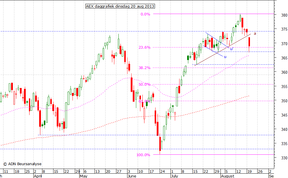 AEX daggrafiek 200813