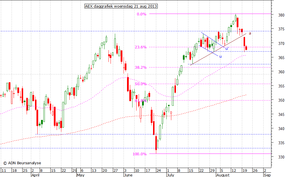 AEX daggrafiek 210813