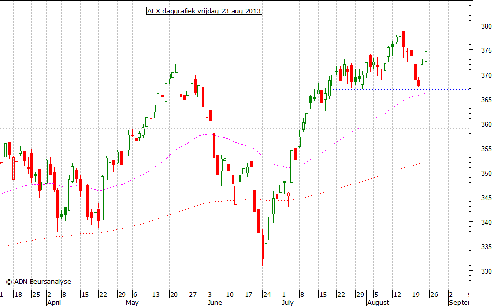 AEX daggrafiek 230813