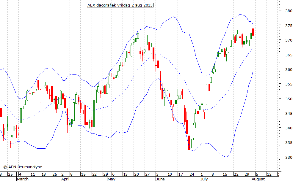 AEX daggrafiek BB 020813