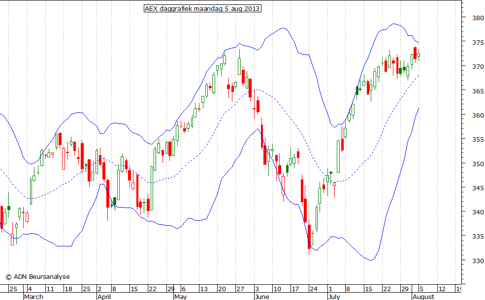 AEX daggrafiek BB 050813