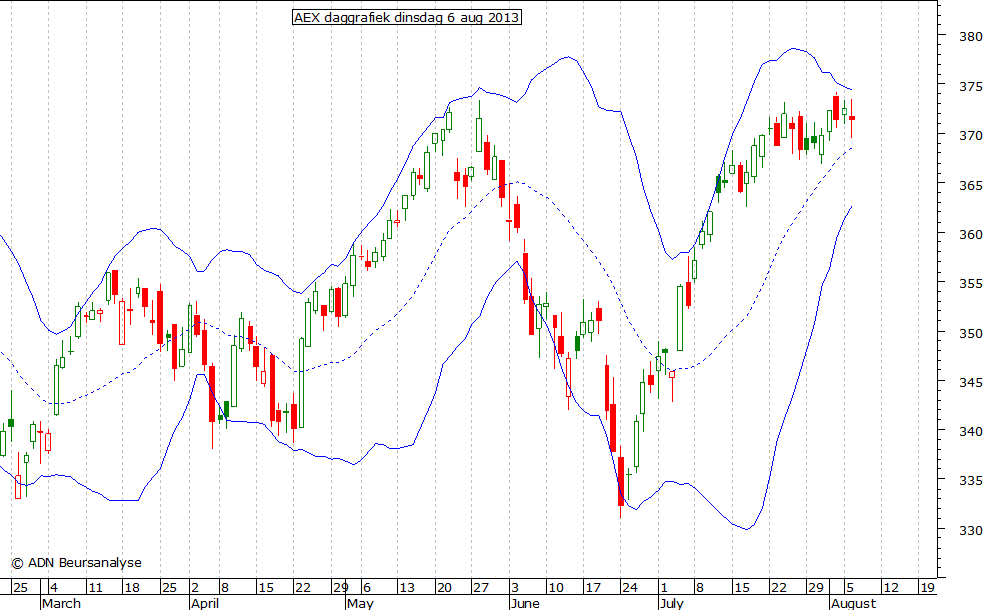 AEX daggrafiek BB 060813