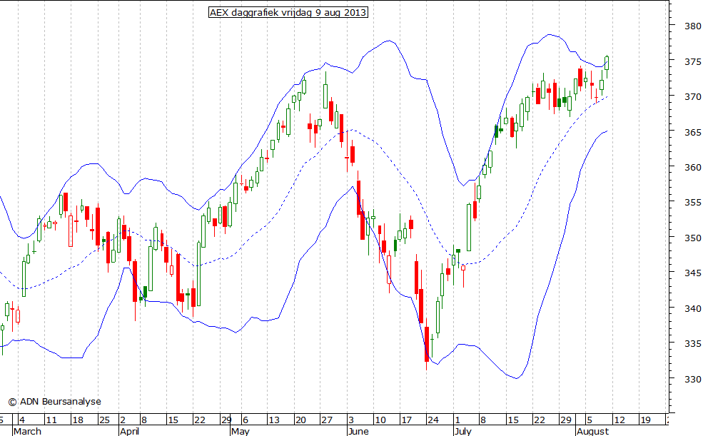 AEX daggrafiek BB 090813