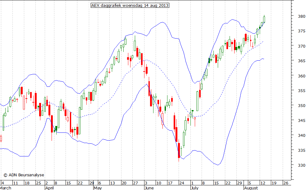 AEX daggrafiek BB 140813