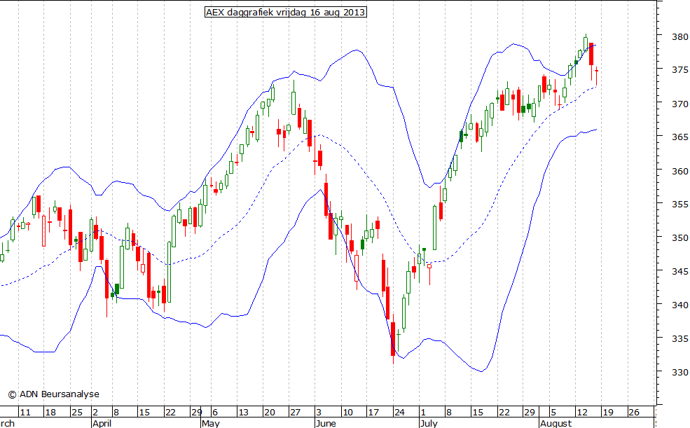 AEX daggrafiek BB 160813