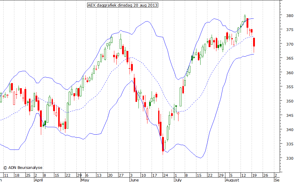 AEX daggrafiek BB 200813