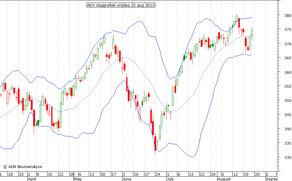 AEX daggrafiek BB 230813