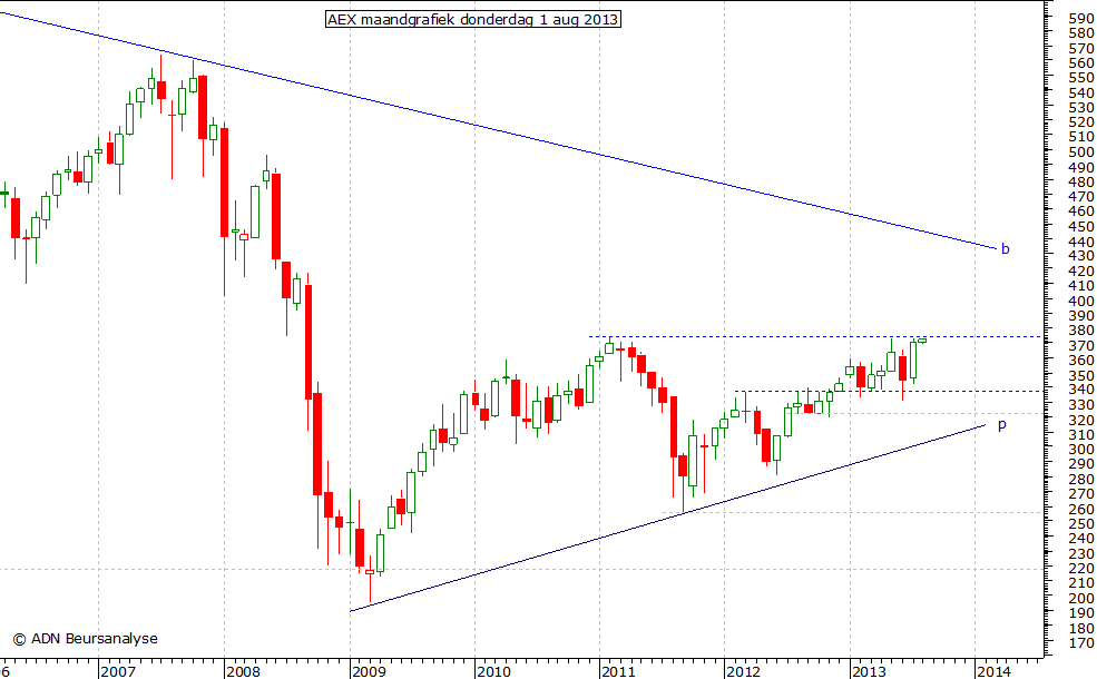 AEX maandgrafiek 010813