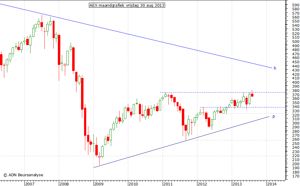 AEX maandgrafiek 300813