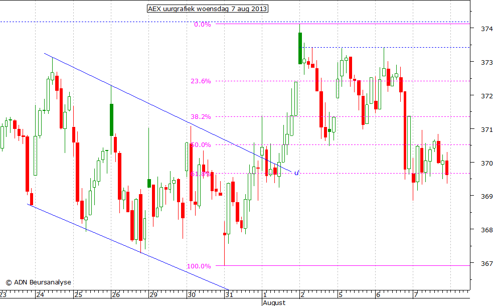 AEX uurgrafiek 070813