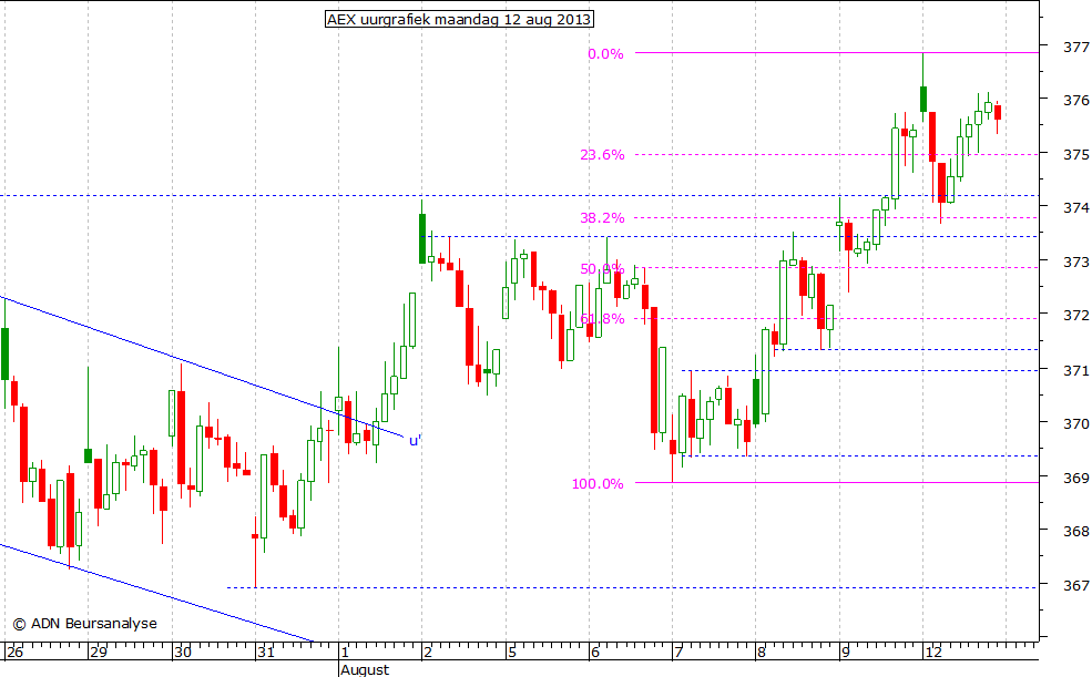 AEX uurgrafiek 120813