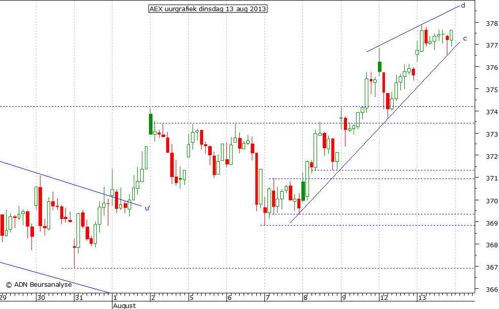 AEX uurgrafiek 130813