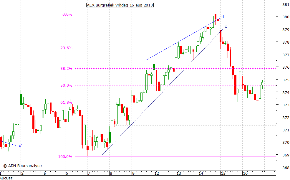 AEX uurgrafiek 160813