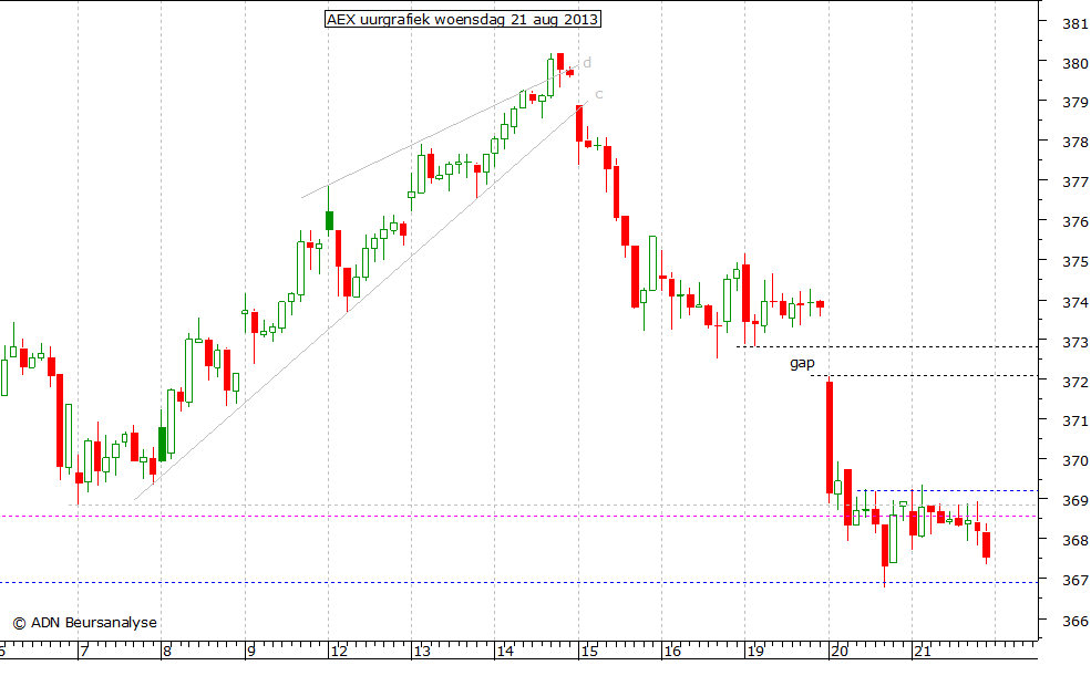 AEX uurgrafiek 210813