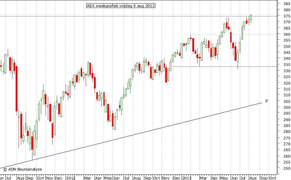 AEX weekgrafiek 090813