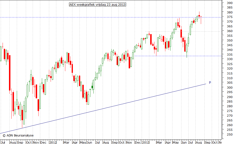 AEX weekgrafiek 230813